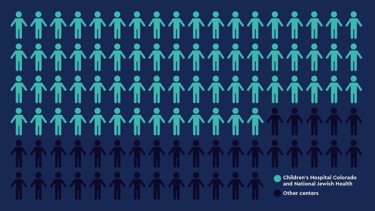 Graph depicting people icons with 67 of the people highlighted in teal with a navy background, showing Children’s Hospital Colorado’s clinical trial participation for cystic fibrosis.