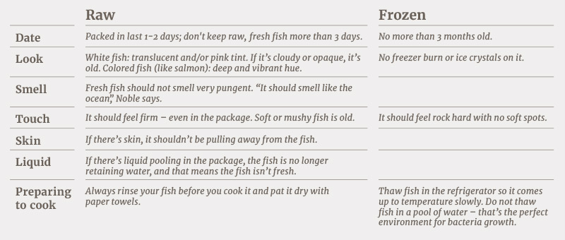 Fish Buying Guide A chart describing how to buy fish by considering the date, look, smell, touch, skin and liquid for raw and frozen fish, as well as how to prepare it for cooking.