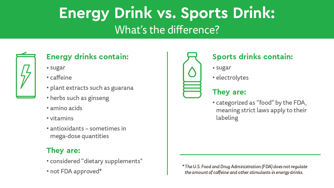 This infographic explains the difference between energy drinks and sports drinks. Energy drinks contain sugar, caffeine, plan extracts such as guarana, herbs such as ginseng, amino acids, vitamins, and antioxidants, sometimes mega-dose quantities. Energy Drinks are considered "dietary supplements" and are not FDA approved. Sports drinks contain sugar and electrolytes. Sports drinks are categorized as "food" by the FDA meaning strict laws apply to their labeling.