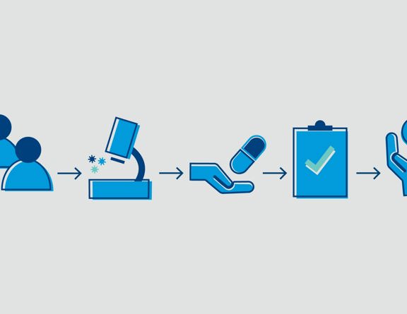 A horizontal process flow diagram showing five blue icons connected by arrows: a group of people, a microscope, a hand offering a pill or item, a clipboard with a checkmark indicating approval, and hands holding a heart symbol to represent care.