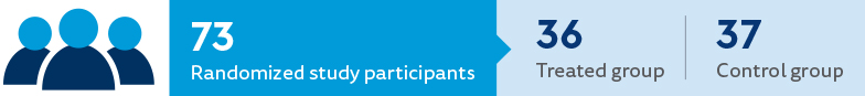 73 randomized study participants: 36 treated group; 37 control group