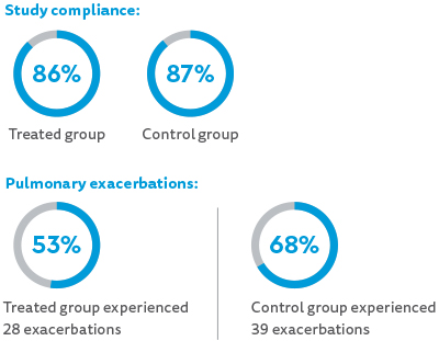 Study compliance: 86% treated group; 87% control group. Pulmonary exacerbations: 53% of treated group experienced 28 exacerbations; 68% of control group experienced 39 exacerbations.