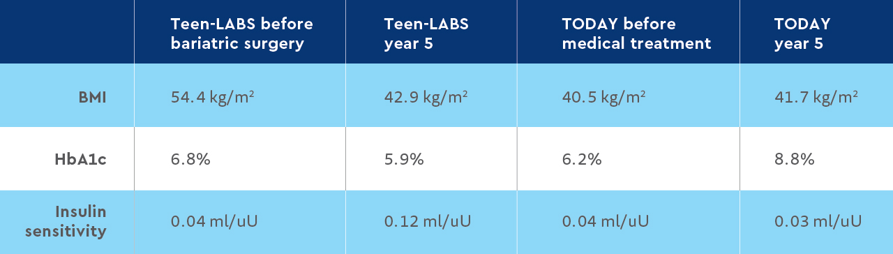Diabetic Kidney Disease Chart showing Teen-LABS before bariatric surgery: BMI 54.4 kg/m2, HbA1c 6.8%, insulin sensitivity 0.04 ml/uU; Teen-LABS year 5: BMI 42.9 kg/m2, HbA1c 5.9%, insulin sensitivity 0.12 ml/uU; TODAY before medical treatment: BMI 40.5 kg/m2, HbA1c 6.2%, insulin sensitivity 0.04 ml/uU; TODAY year 5: BMI 41.7 kg/m2, HbA1c 8.8%, insulin sensitivity 0.03 ml/uU.
