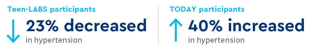 Teen-LABS participants: 23% decreased in hypertension; TODAY participants: 40% increased in hypertension
