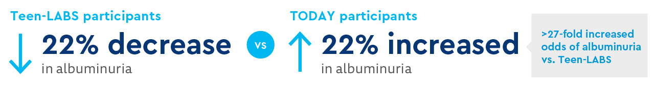 Teen-LABS participants: 22% decrease in albuminuria vs. TODAY participants: 22% increase in albuminuria (>27-fold increased odds of albuminuria vs. Teen-LABS)
