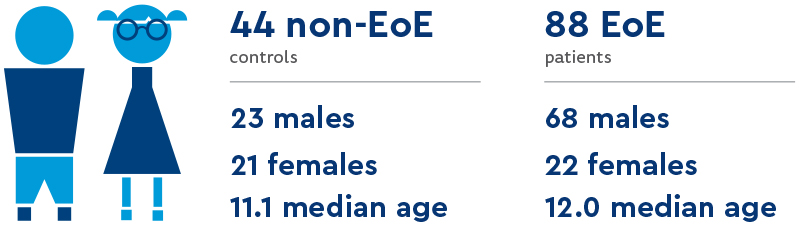 A blue graphic of a cartoon male and female. She has pigtails and glasses. The graphic shows the research method of this EndoFLIP EoE study. Out of the 44 non-EoE control participants, 23 were male and 21 were females &ndash; The median age was 11.1. Out of the 88 EoE patients in the study, 68 were male and 22 were females &ndash; The median age was 12.0. 