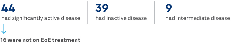Research results of EndoFLIP study This is a blue graphic highlighting the results of the EndoFLIP EoE research study. Out of the 88 EoE patients in the study, 44 had significantly active disease, 39 had inactive disease, 9 had intermediate disease and 16 were not on EoE treatment.