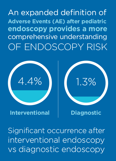 Infographic showing an expanded definition of Adverse Events (AE) after pediatric endoscopy provides a more comprehensive understanding of endoscopy risk. Significant occurrence after intervention endoscopy (4.4%) vs. diagnostic endoscopy (1.3%).