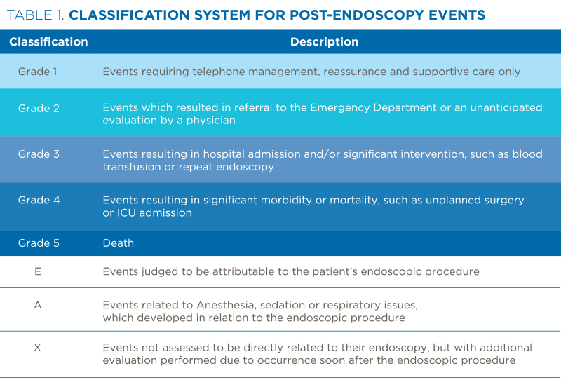 A table that describes the classification system for post-endoscopy events. The classifications are Grades 1-5, E, A, and X.