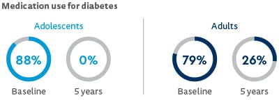 Five Year Outcomes of Adolescent Gastric Bypass Compared to Adults Meds Diabetes