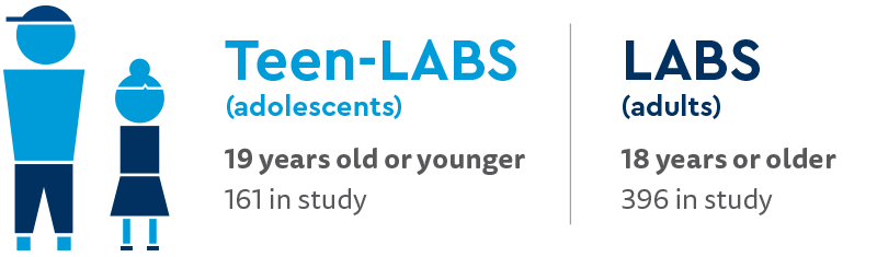 Five Year Outcomes of Adolescent Gastric Bypass Compared to Adults Participants.png