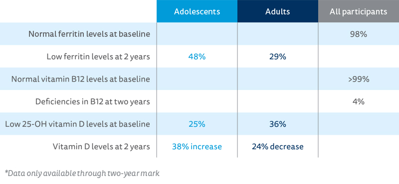 Five Year Outcomes of Adolescent Gastric Bypass Compared to Adults Post Surgery.jpg
