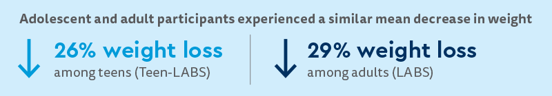 Five Year Outcomes of Adolescent Gastric Bypass Compared to Adults Weight Loss.png