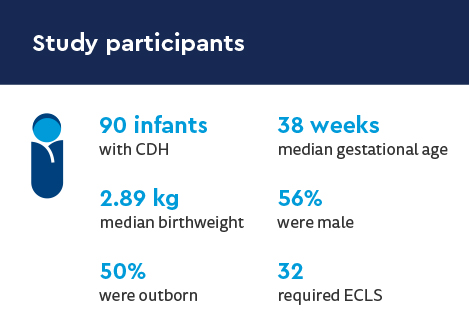 Study participants: 90 infants with CDH, 2.89 kg median birthweight, 50% were outborn, 38 weeks median gestational age, 56% were male, 32 required ECLS