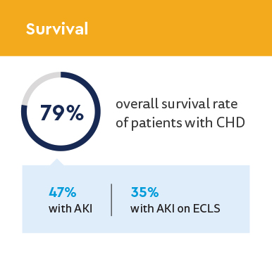 Survival: 79% overall survival rate of patients with CHD; 47% with AKI, 35% with AKI on ECLS