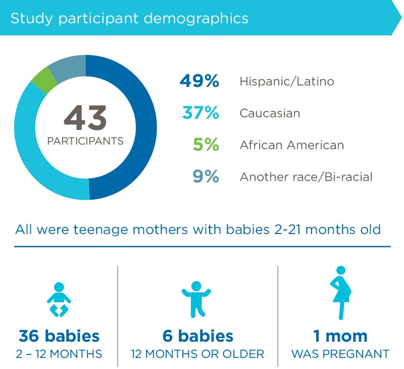 Research Study Participants Infographic about safe sleep study participants: 43 participants, 49% Hispanic/Latino, 37% Caucasian, 5% African American, 9% another race/bi-racial. All were teenage mothers with babies 2-21 months old. 36 babies were 2-12 months. 6 babies were 12 months or older. 1 mom was pregnant.
